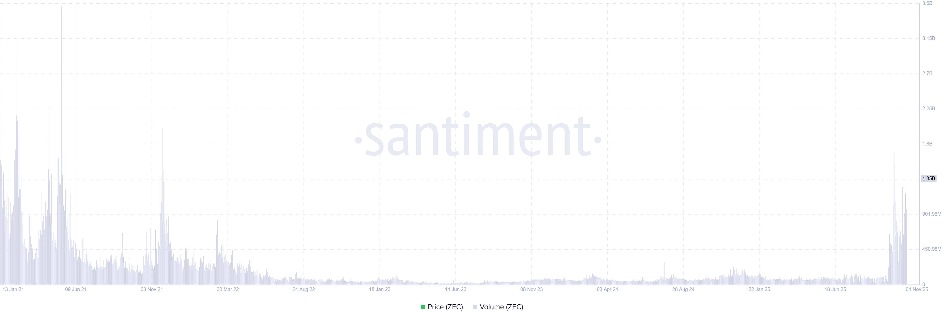 Zcash trading volume chart. Source: Santiment